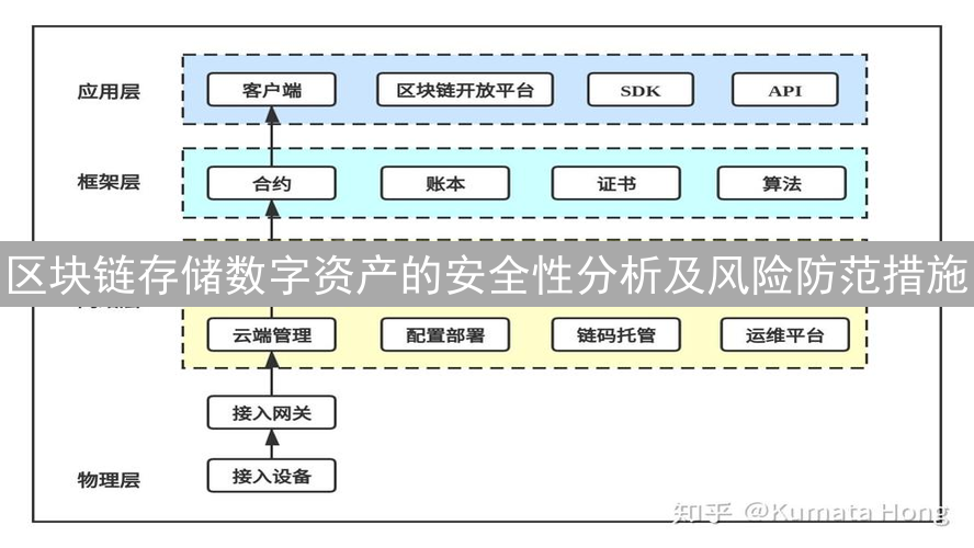 区块链存储数字资产的安全性分析及风险防范措施
