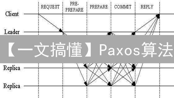 【一文搞懂】Paxos算法：2024年深入解析与应用场景