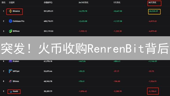 突发！火币收购RenrenBit背后：加密借贷新格局？